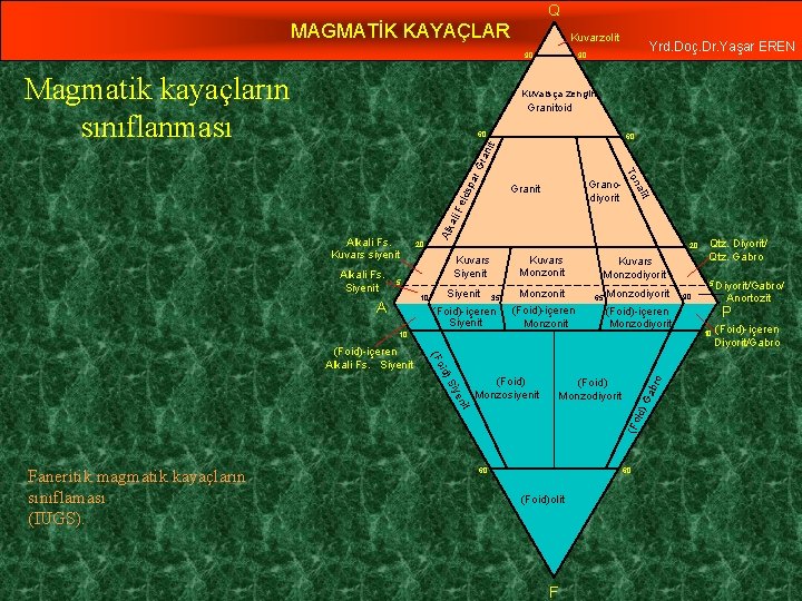 Q MAGMATİK KAYAÇLAR Kuvarzolit 90 Magmatik kayaçların sınıflanması Yrd. Doç. Dr. Yaşar EREN 90