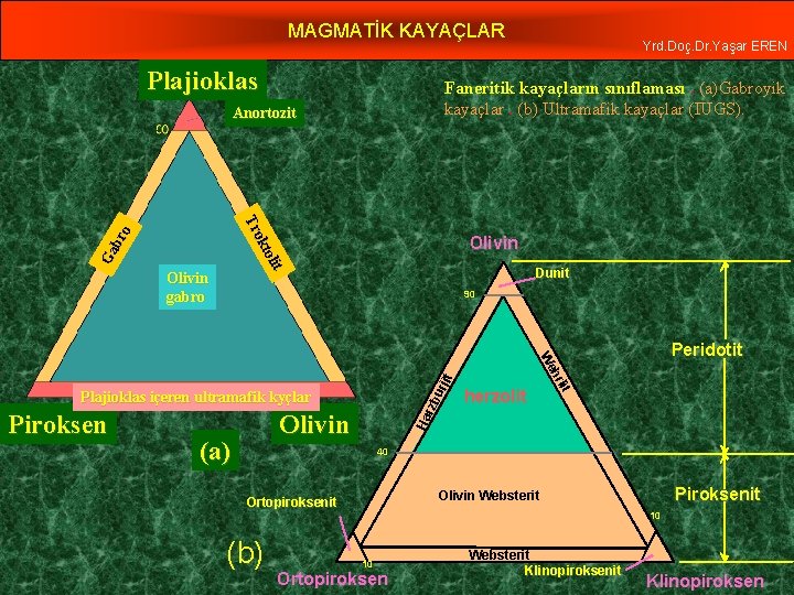 MAGMATİK KAYAÇLAR Plajioklas Faneritik kayaçların sınıflaması. (a)Gabroyik kayaçlar. (b) Ultramafik kayaçlar (IUGS). Anortozit Ga