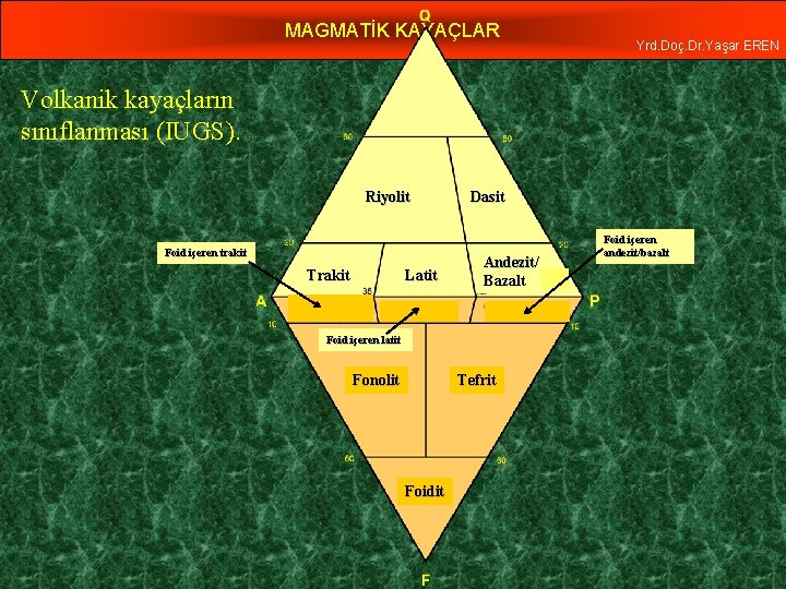MAGMATİK KAYAÇLAR Yrd. Doç. Dr. Yaşar EREN Volkanik kayaçların sınıflanması (IUGS). Riyolit Foid içeren