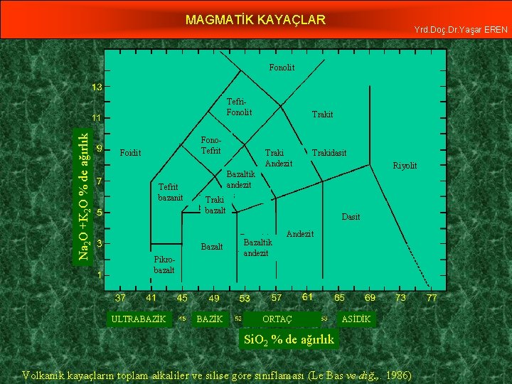 MAGMATİK KAYAÇLAR Yrd. Doç. Dr. Yaşar EREN Fonolit Na 2 O +K 2 O