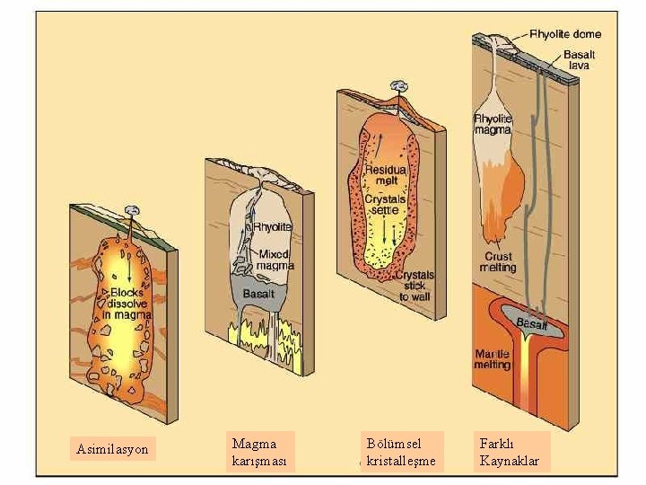 MAGMATİK KAYAÇLAR Asimilasyon Magma karışması Bölümsel kristalleşme Yrd. Doç. Dr. Yaşar EREN Farklı Kaynaklar