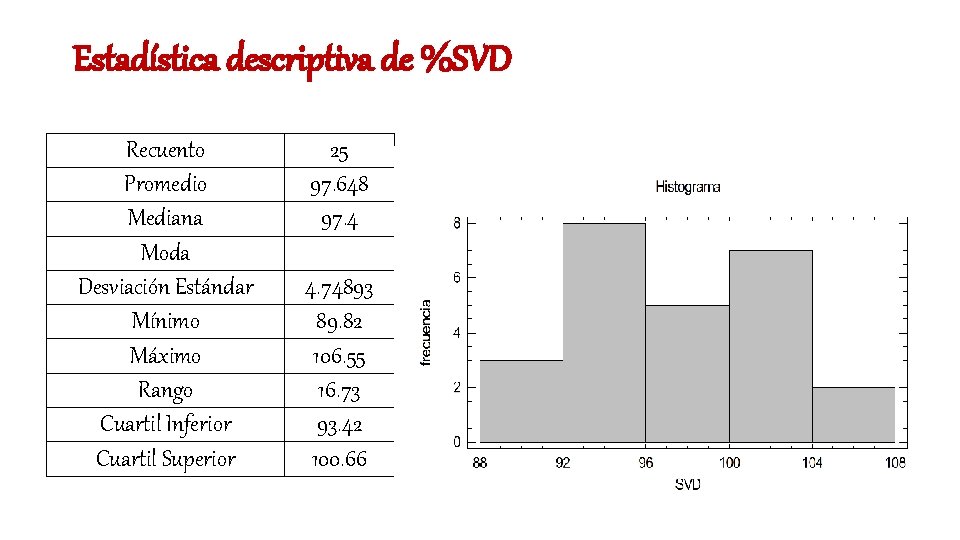 Estadística descriptiva de %SVD Recuento Promedio Mediana Moda Desviación Estándar Mínimo Máximo Rango Cuartil