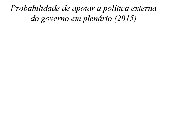 Probabilidade de apoiar a política externa do governo em plenário (2015) 