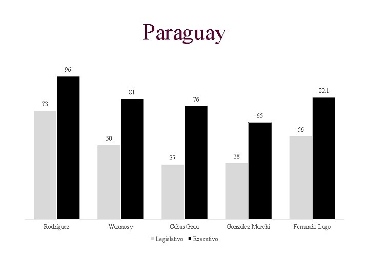 Paraguay 96 82. 1 81 76 73 65 56 50 38 37 Rodríguez Wasmosy