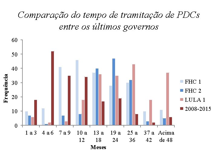 Comparação do tempo de tramitação de PDCs entre os últimos governos 60 50 Frequência
