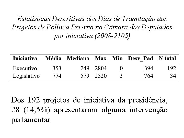 Estatísticas Descritivas dos Dias de Tramitação dos Projetos de Política Externa na Câmara dos
