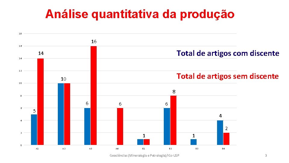 Análise quantitativa da produção 18 16 16 Total de artigos com discente 14 14