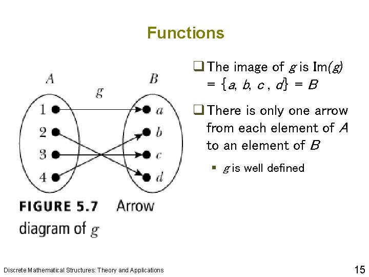 Functions q The image of g is Im(g) = {a , b , c