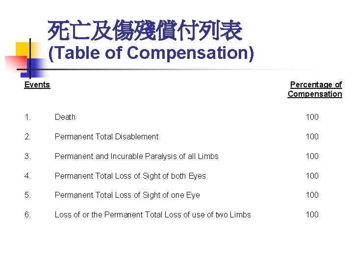 死亡及傷殘償付列表 (Table of Compensation) Events Percentage of Compensation 1. Death 100 2. Permanent Total