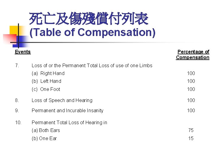 死亡及傷殘償付列表 (Table of Compensation) Events 7. Percentage of Compensation Loss of or the Permanent