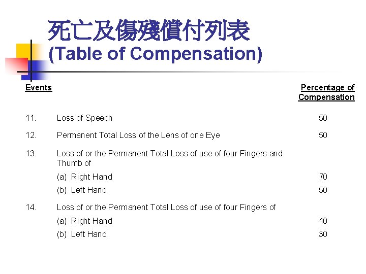 死亡及傷殘償付列表 (Table of Compensation) Events Percentage of Compensation 11. Loss of Speech 50 12.