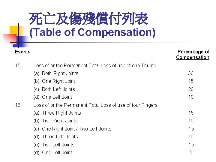 死亡及傷殘償付列表 (Table of Compensation) Events 15. 16. Percentage of Compensation Loss of or the