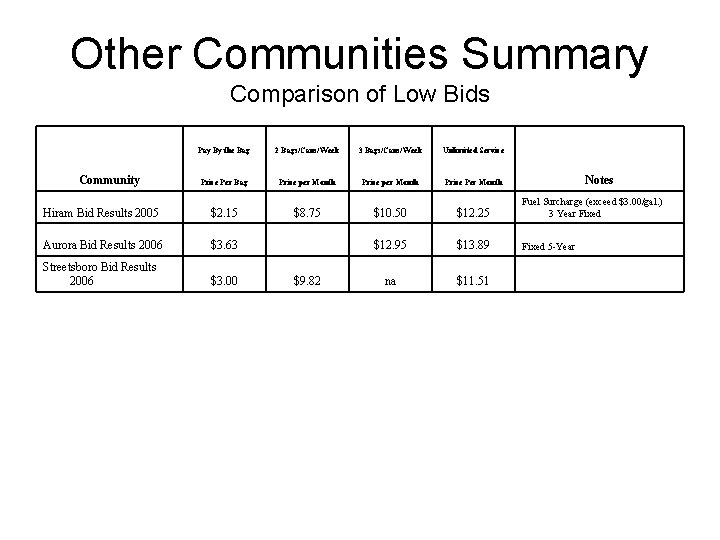 Other Communities Summary Comparison of Low Bids Pay By the Bag 2 Bags/Cans/Week 3