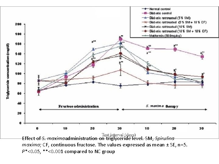 Effect of S. maximaadministration on triglyceride level. SM, Spirulina maxima; CF, continuous fructose. The