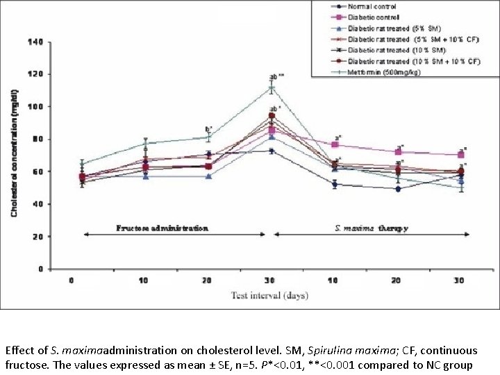 Effect of S. maximaadministration on cholesterol level. SM, Spirulina maxima; CF, continuous fructose. The