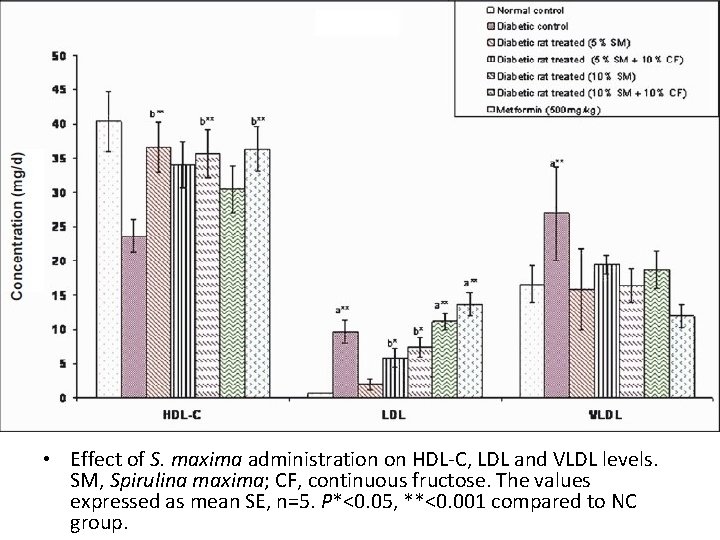  • Effect of S. maxima administration on HDL-C, LDL and VLDL levels. SM,