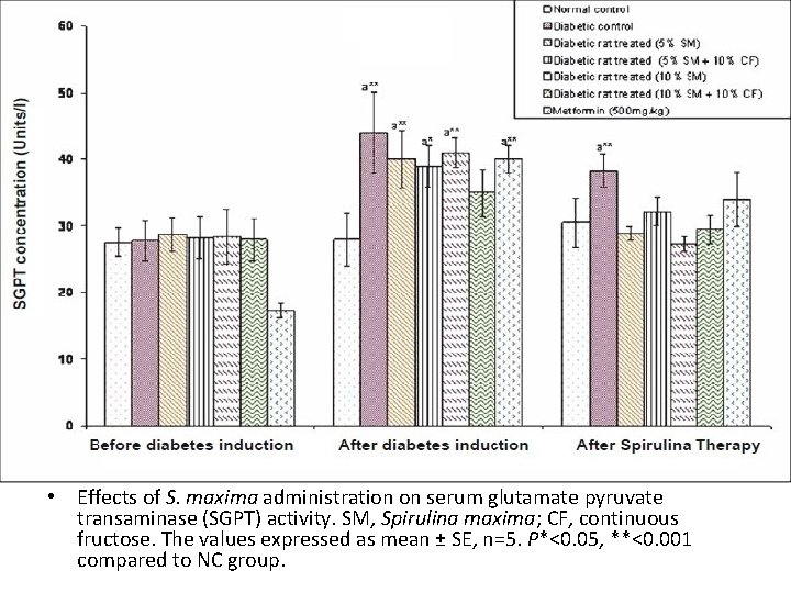  • Effects of S. maxima administration on serum glutamate pyruvate transaminase (SGPT) activity.