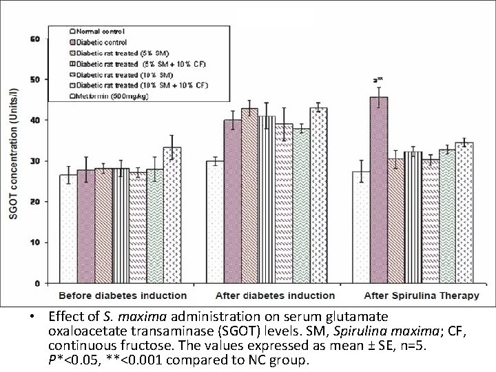  • Effect of S. maxima administration on serum glutamate oxaloacetate transaminase (SGOT) levels.