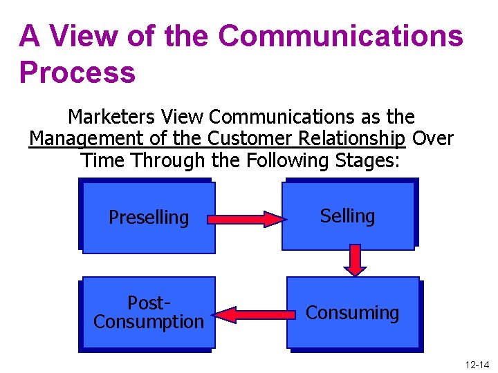 A View of the Communications Process Marketers View Communications as the Management of the