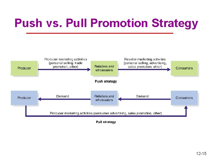 Push vs. Pull Promotion Strategy 12 -15 