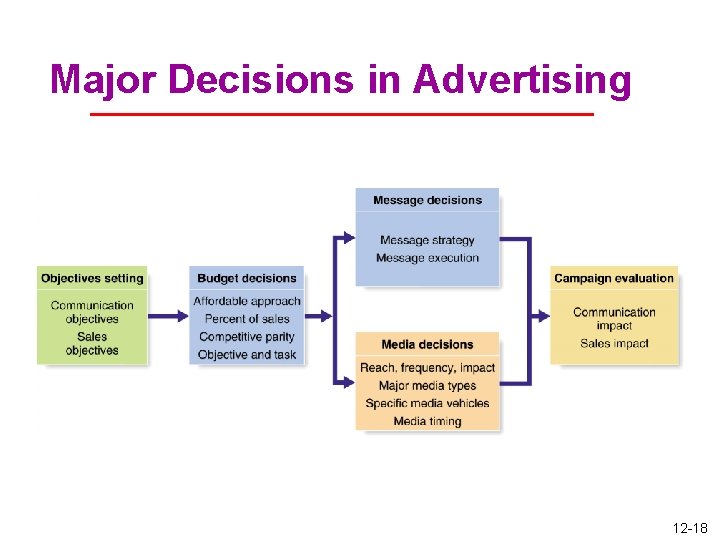 Major Decisions in Advertising 12 -18 