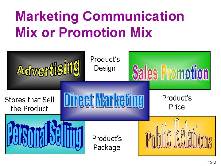 Marketing Communication Mix or Promotion Mix Product’s Design Product’s Price Stores that Sell the