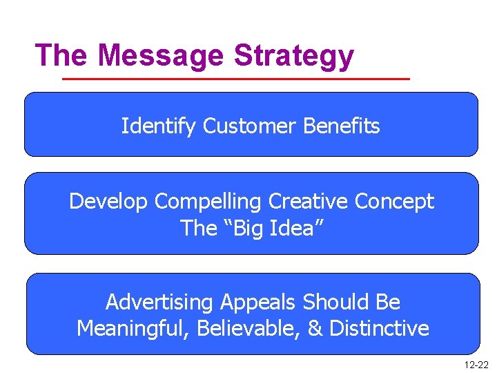 The Message Strategy Identify Customer Benefits Develop Compelling Creative Concept The “Big Idea” Advertising