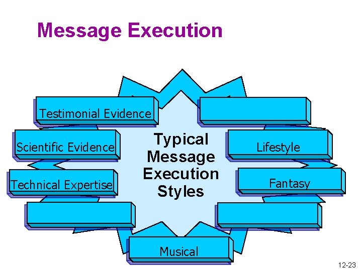 Message Execution Testimonial Evidence Scientific Evidence Technical Expertise Typical Message Execution Styles Lifestyle Fantasy