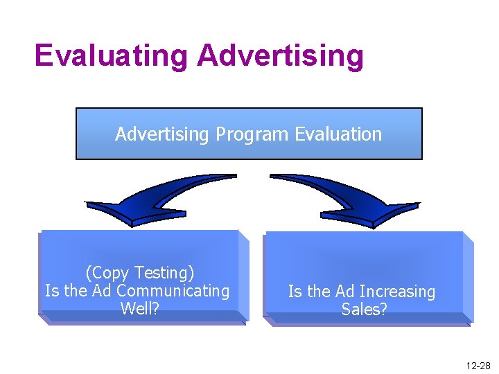 Evaluating Advertising Program Evaluation (Copy Testing) Is the Ad Communicating Well? Is the Ad