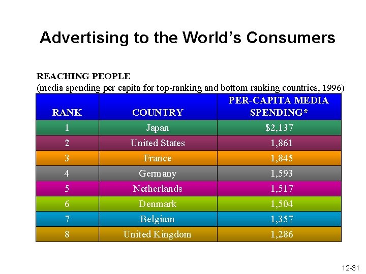 Advertising to the World’s Consumers REACHING PEOPLE (media spending per capita for top-ranking and