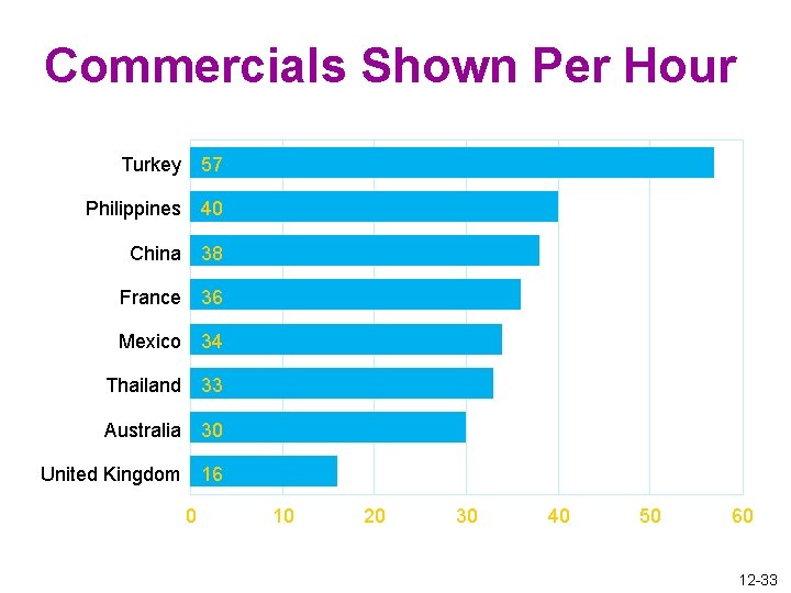 Commercials Shown Per Hour Turkey 57 Philippines 40 China 38 France 36 Mexico 34