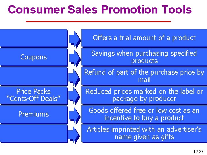 Consumer Sales Promotion Tools Offers a trial amount of a product Coupons Savings when