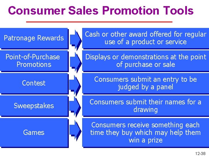 Consumer Sales Promotion Tools Patronage Rewards Cash or other award offered for regular use