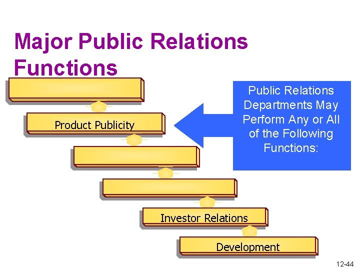 Major Public Relations Functions Product Publicity Public Relations Departments May Perform Any or All