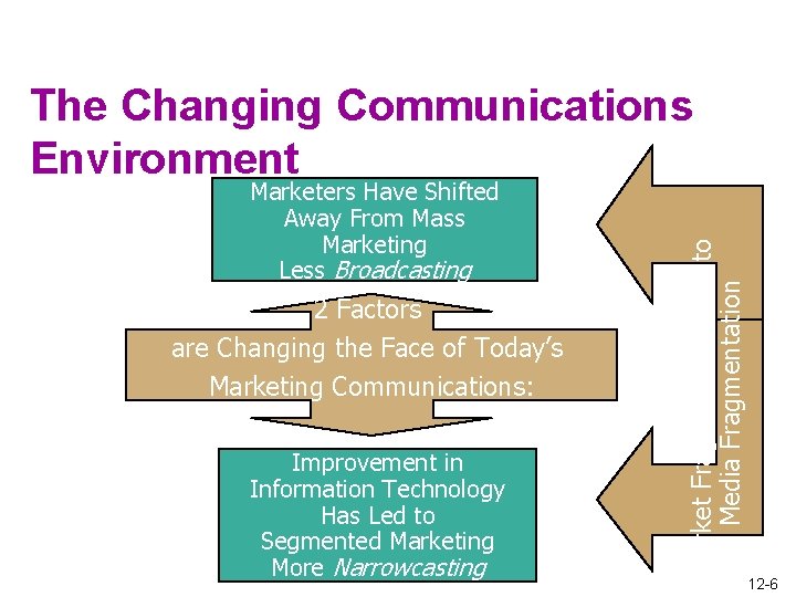 Marketers Have Shifted Away From Mass Marketing Less Broadcasting 2 Factors are Changing the