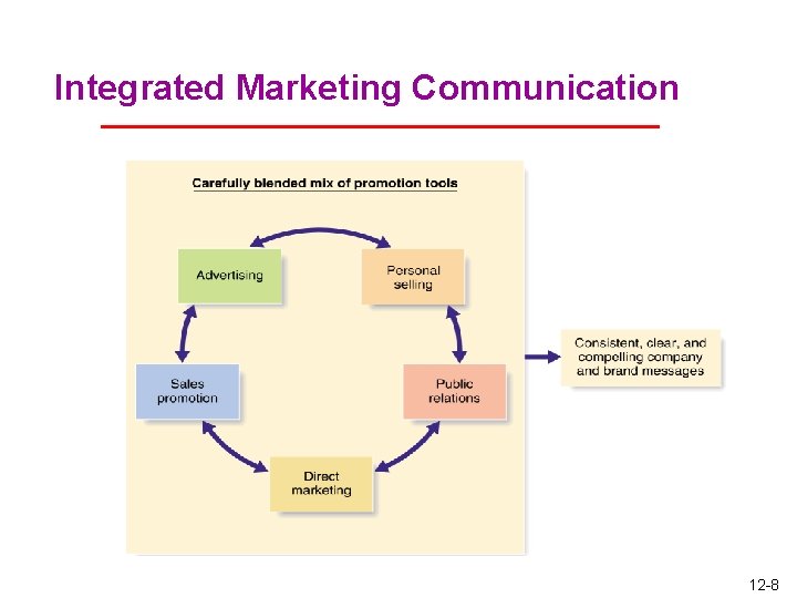 Integrated Marketing Communication 12 -8 