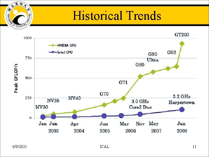 Historical Trends 6/9/2021 ICAL 11 Historical Trends 6/9/2021 ICAL 11