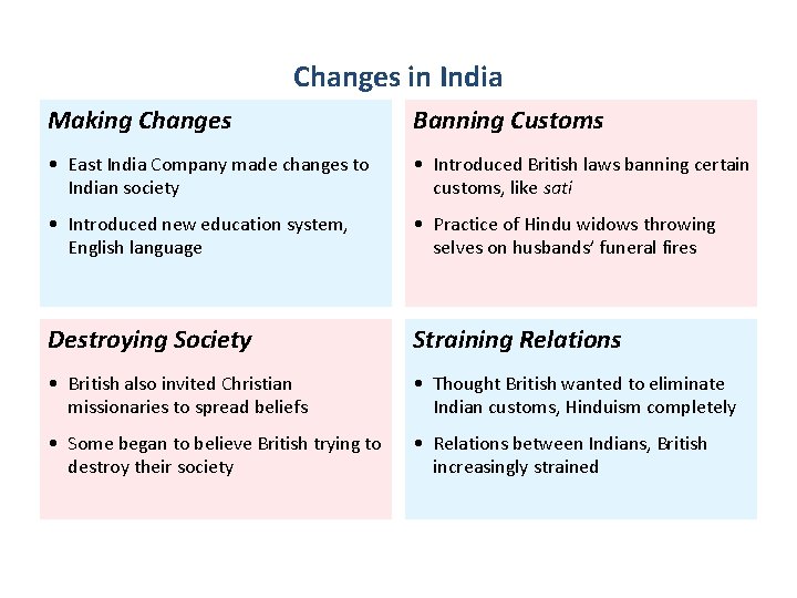 Changes in India Making Changes Banning Customs • East India Company made changes to