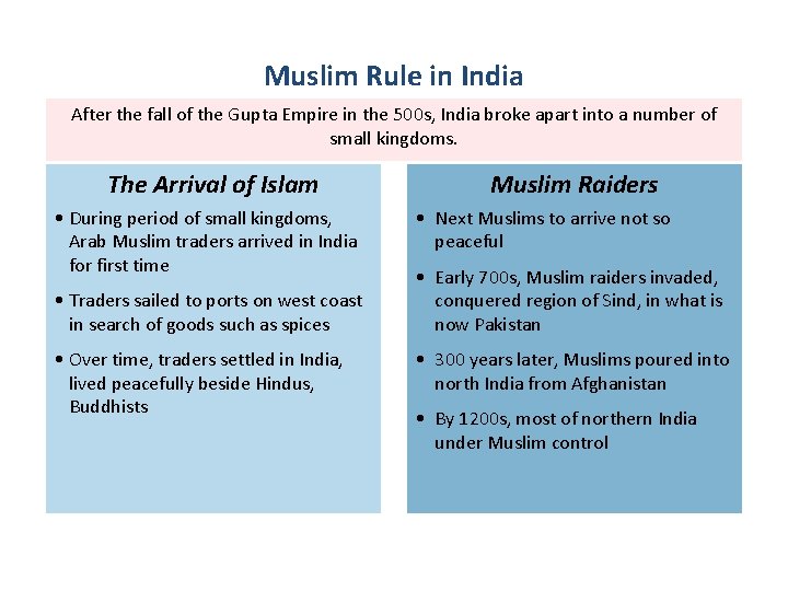 Muslim Rule in India After the fall of the Gupta Empire in the 500