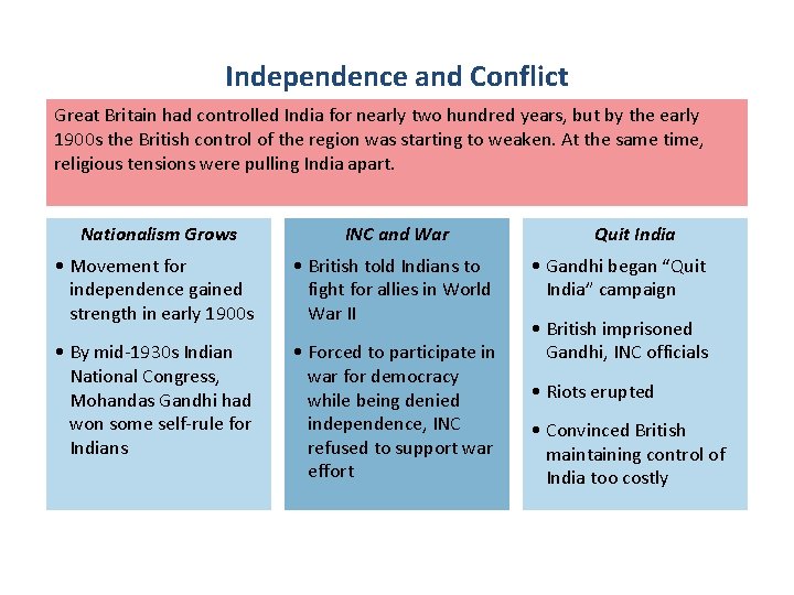 Independence and Conflict Great Britain had controlled India for nearly two hundred years, but