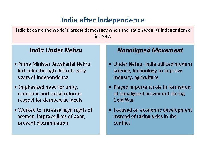 India after Independence India became the world’s largest democracy when the nation won its