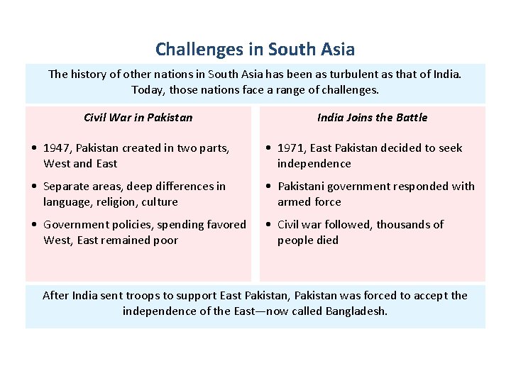 Challenges in South Asia The history of other nations in South Asia has been