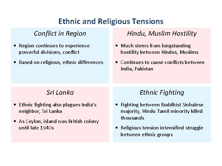 Ethnic and Religious Tensions Conflict in Region Hindu, Muslim Hostility • Region continues to