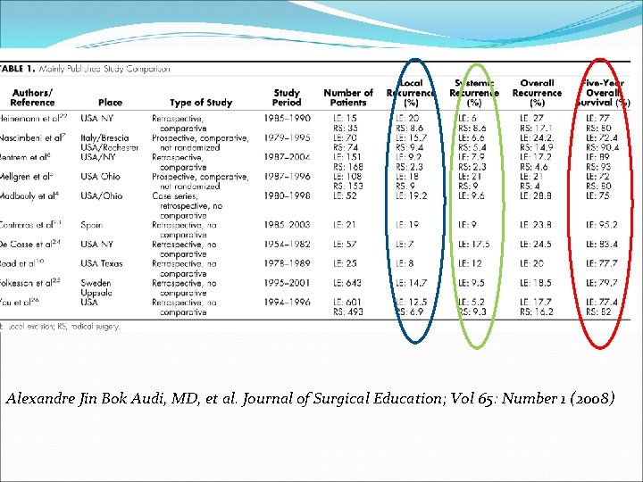 Alexandre Jin Bok Audi, MD, et al. Journal of Surgical Education; Vol 65: Number