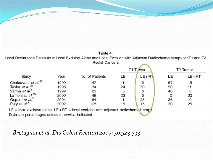 Bretagnol et al. Dis Colon Rectum 2007; 50: 523 -533 