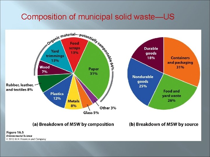 Composition of municipal solid waste—US 