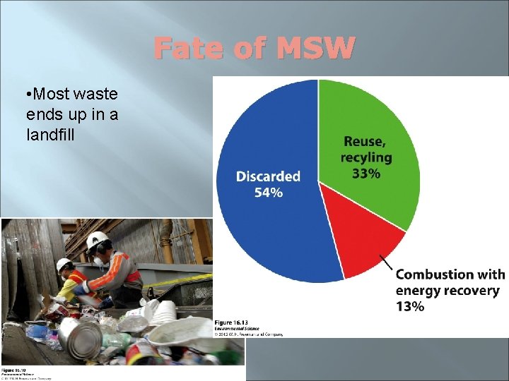 Fate of MSW • Most waste ends up in a landfill 