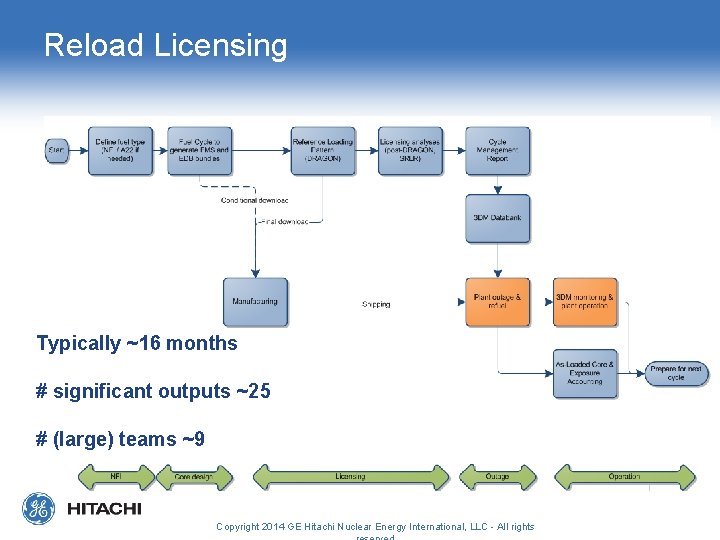 Reload Licensing Typically ~16 months # significant outputs ~25 # (large) teams ~9 Copyright