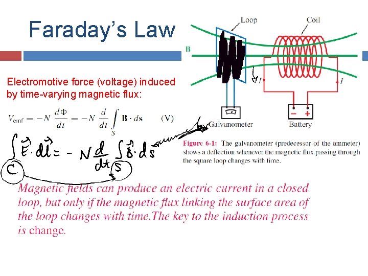 Faraday’s Law Electromotive force (voltage) induced by time-varying magnetic flux: 