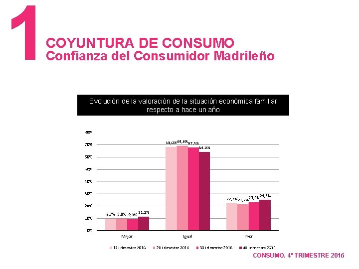 1 COYUNTURA DE CONSUMO Confianza del Consumidor Madrileño Evolución de la valoración de la